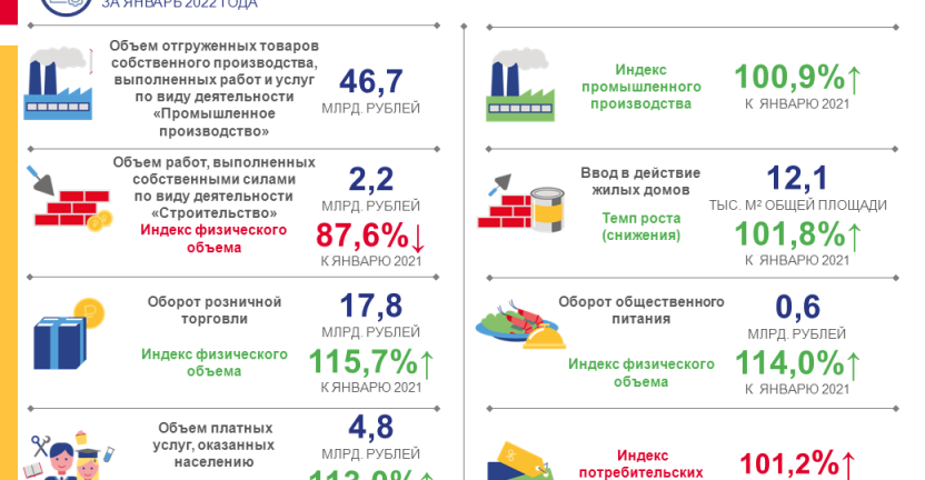 Социально-экономическое положение Томской области за январь 2022 года